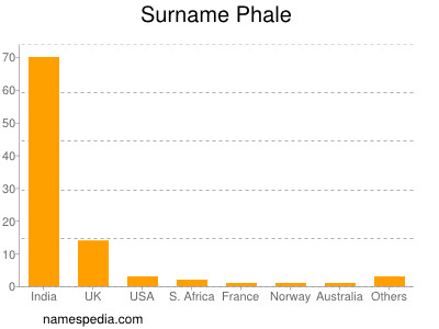 Surname Phale