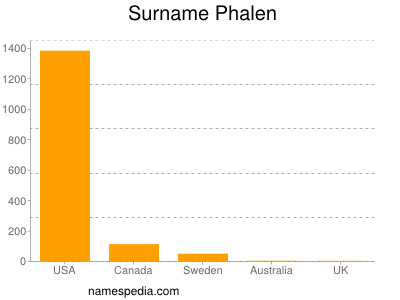 Familiennamen Phalen