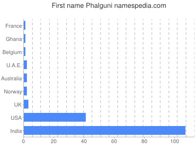 Vornamen Phalguni