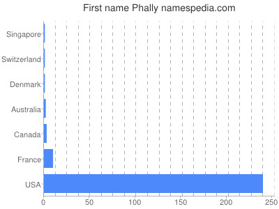 Given name Phally