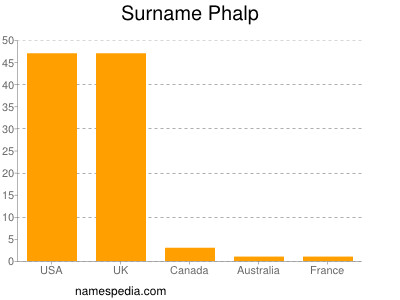 Familiennamen Phalp