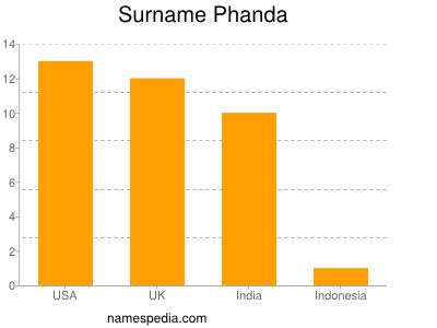 Familiennamen Phanda