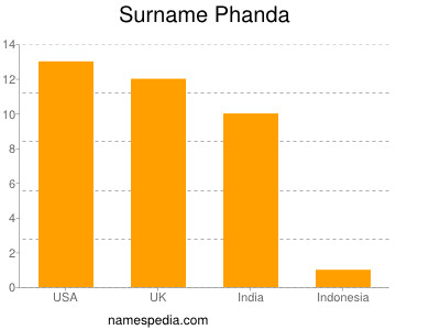 nom Phanda