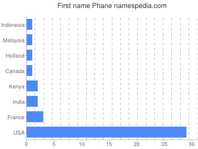 prenom Phane