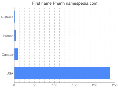 Vornamen Phanh
