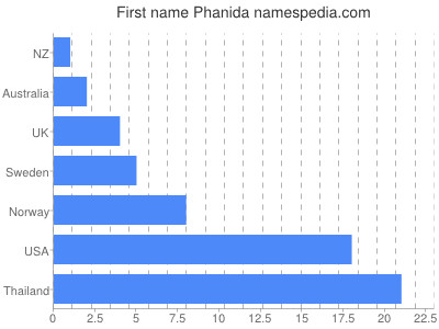 Vornamen Phanida