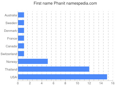 Given name Phanit