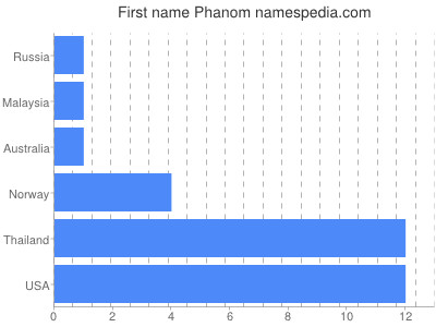 Vornamen Phanom