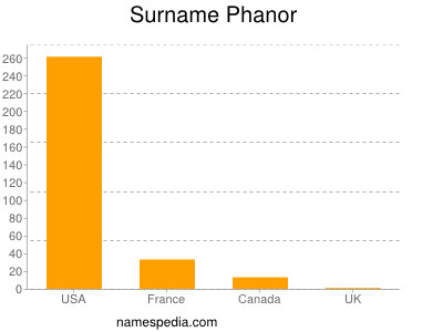 Familiennamen Phanor