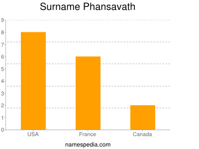 Familiennamen Phansavath