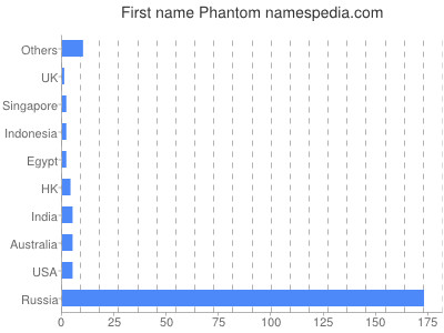 prenom Phantom
