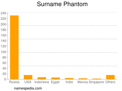 nom Phantom