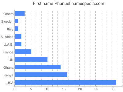 Vornamen Phanuel