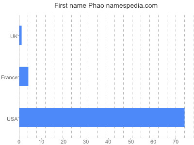 prenom Phao