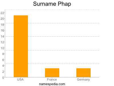 Surname Phap