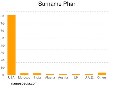 Surname Phar