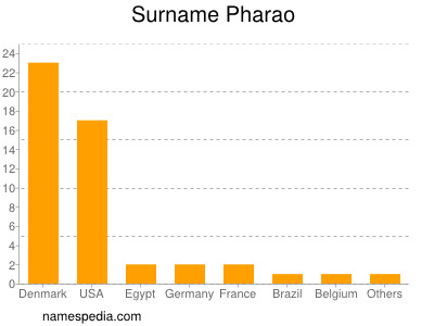 Familiennamen Pharao