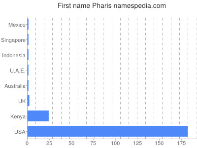 prenom Pharis