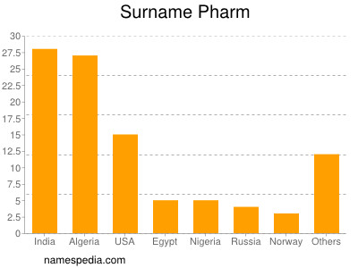 nom Pharm