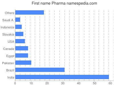 Vornamen Pharma