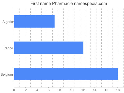 Vornamen Pharmacie