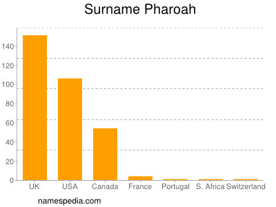 Familiennamen Pharoah