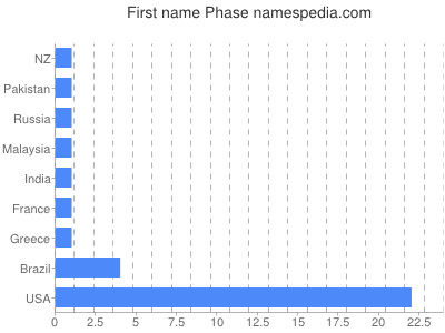 prenom Phase