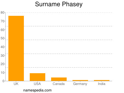 Surname Phasey