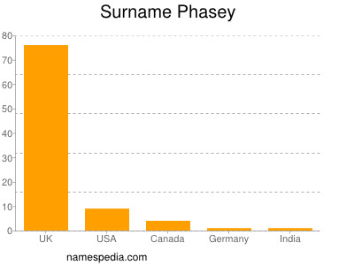 Familiennamen Phasey