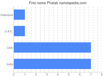Given name Phatak