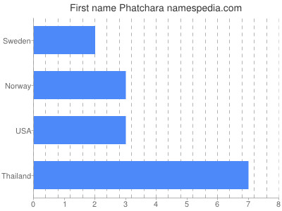 Vornamen Phatchara