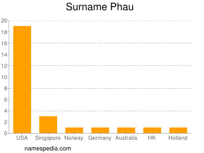 Familiennamen Phau