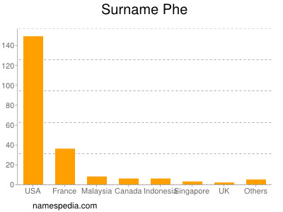 Familiennamen Phe