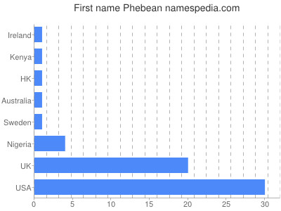 Given name Phebean