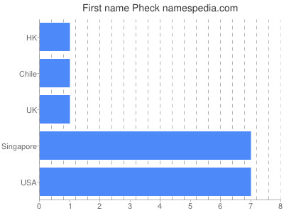 Given name Pheck