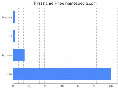 Vornamen Phee