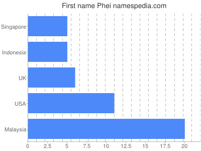 Vornamen Phei