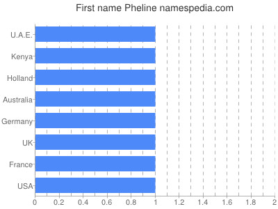 prenom Pheline