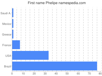 Given name Phelipe