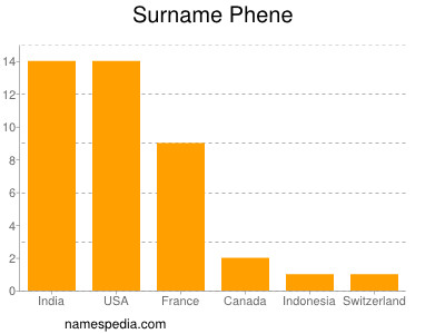 Familiennamen Phene