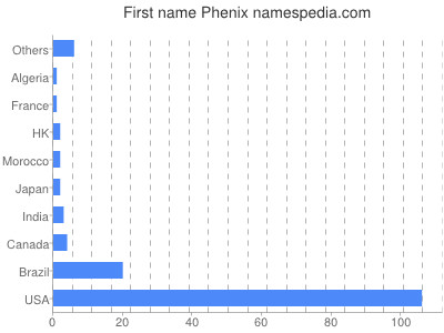 Vornamen Phenix