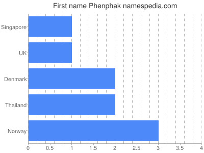 Vornamen Phenphak