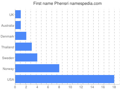 Vornamen Phensri