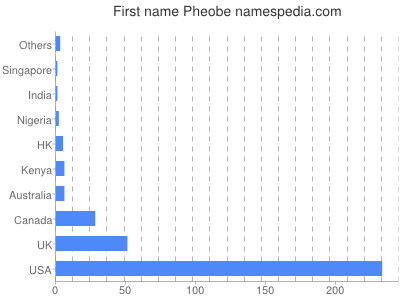 prenom Pheobe