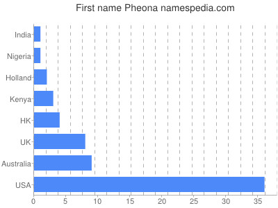 Given name Pheona