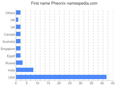 Vornamen Pheonix