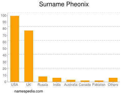 Surname Pheonix