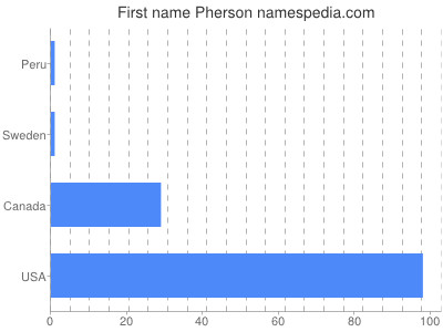 Vornamen Pherson