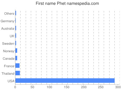 Given name Phet