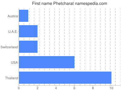 prenom Phetcharat